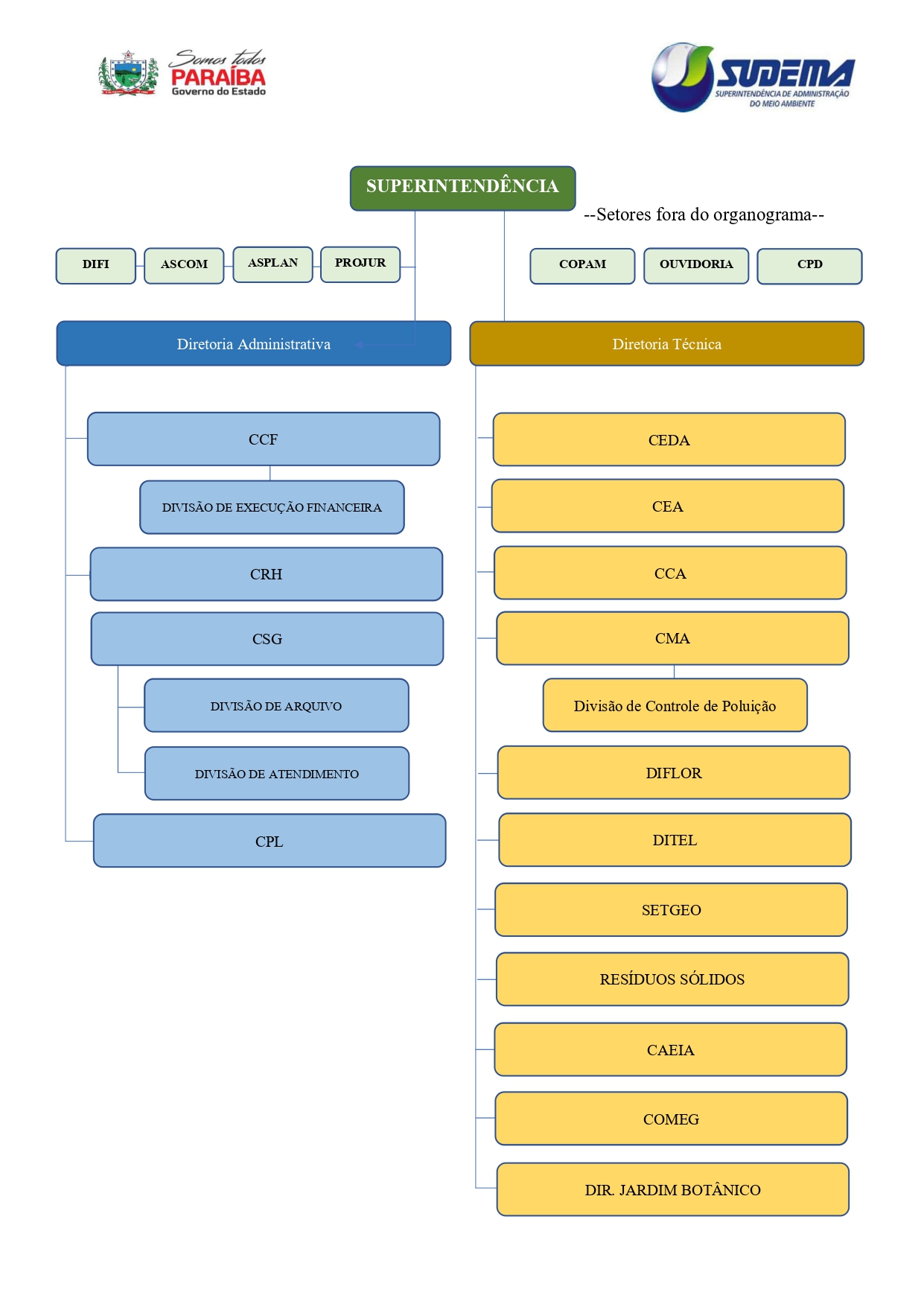 Organograma SUDEMA
