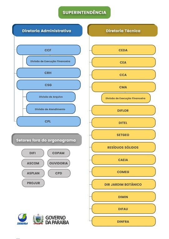 Organograma Sudema 2023-01